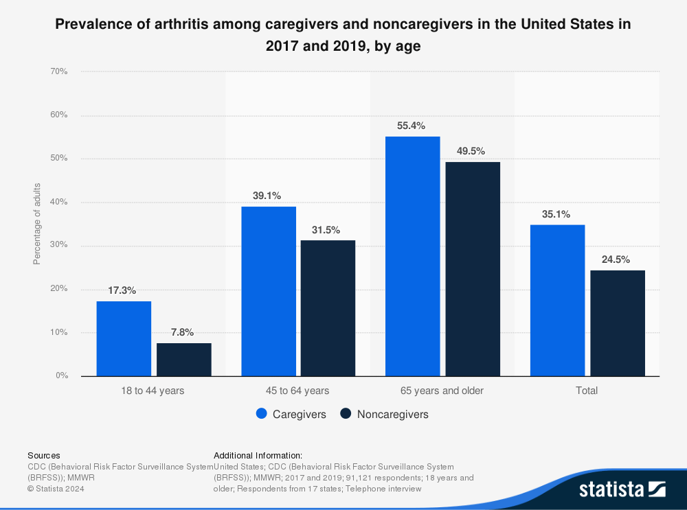 Statistics on prevalence of caregivers with arthritis