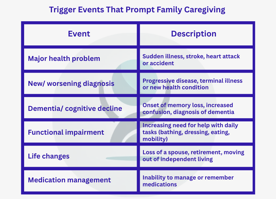 Table: Trigger Events for Family Caregiving